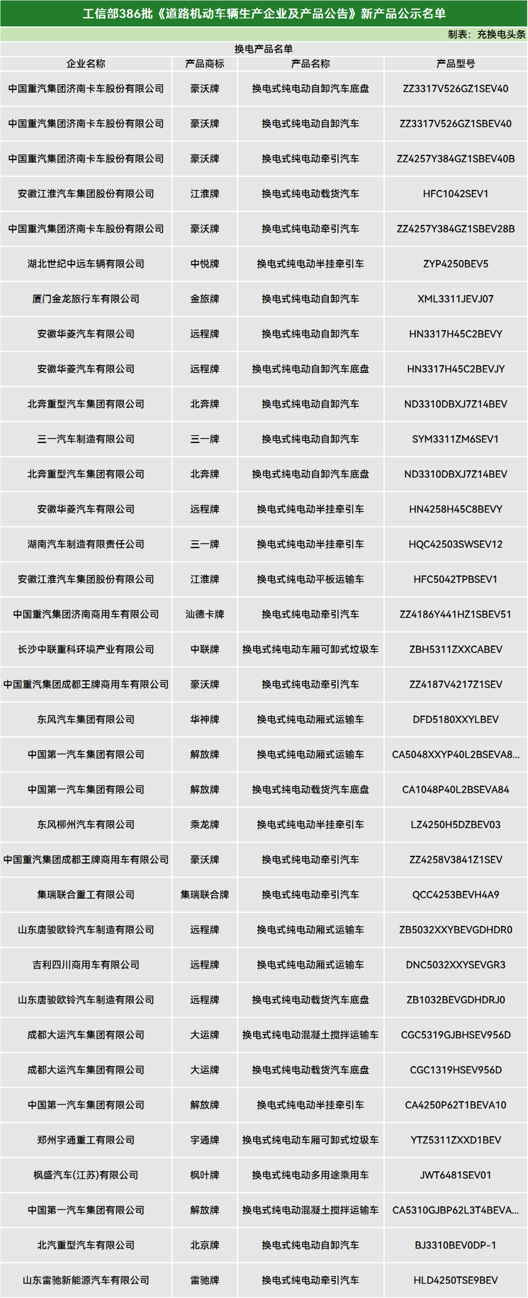 鄭州充換電展：18個(gè)品牌，35款換電產(chǎn)品！工信部第386批公示
