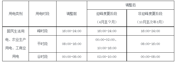 鄭州充換電展會訊：《關(guān)于調(diào)整電動汽車峰谷分時電價政策有關(guān)事項的通知》解讀
