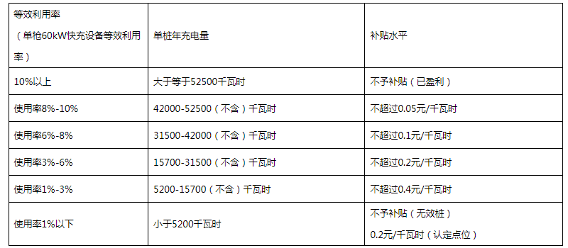 CCE中國充換電展訊：浙江《麗水市級中央財政節(jié)能減排補助資金（充電基礎設施建設獎勵資金）使用實施細則》印發(fā)