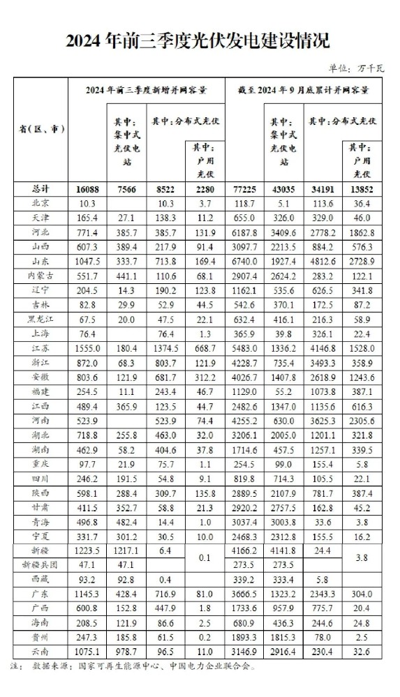 國家能源局：三季度各省光伏裝機明細出爐 蘇、新、粵領(lǐng)跑