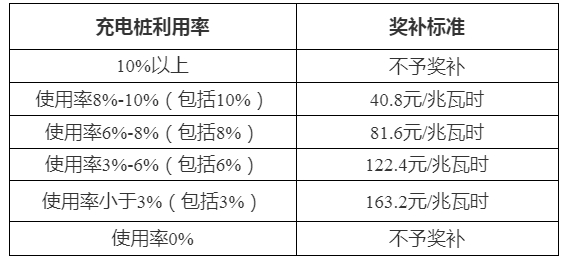 浙江三門縣2024充電基礎(chǔ)設(shè)施獎(jiǎng)補(bǔ)資金分配方案公示