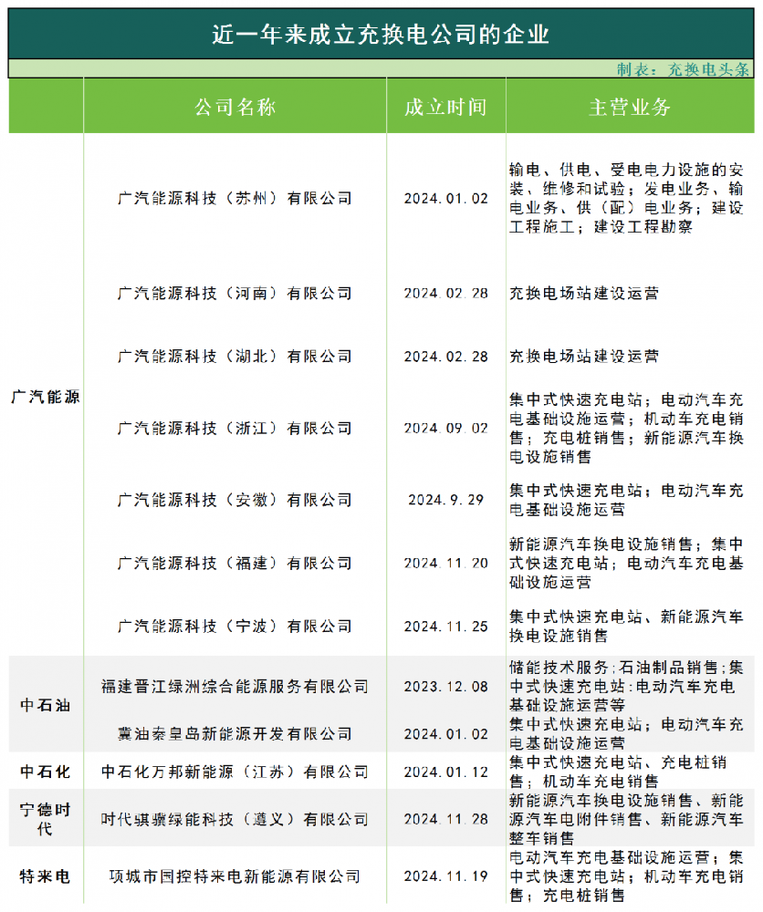 變局中開新局！這些企業(yè)集中進(jìn)軍充換電領(lǐng)域！