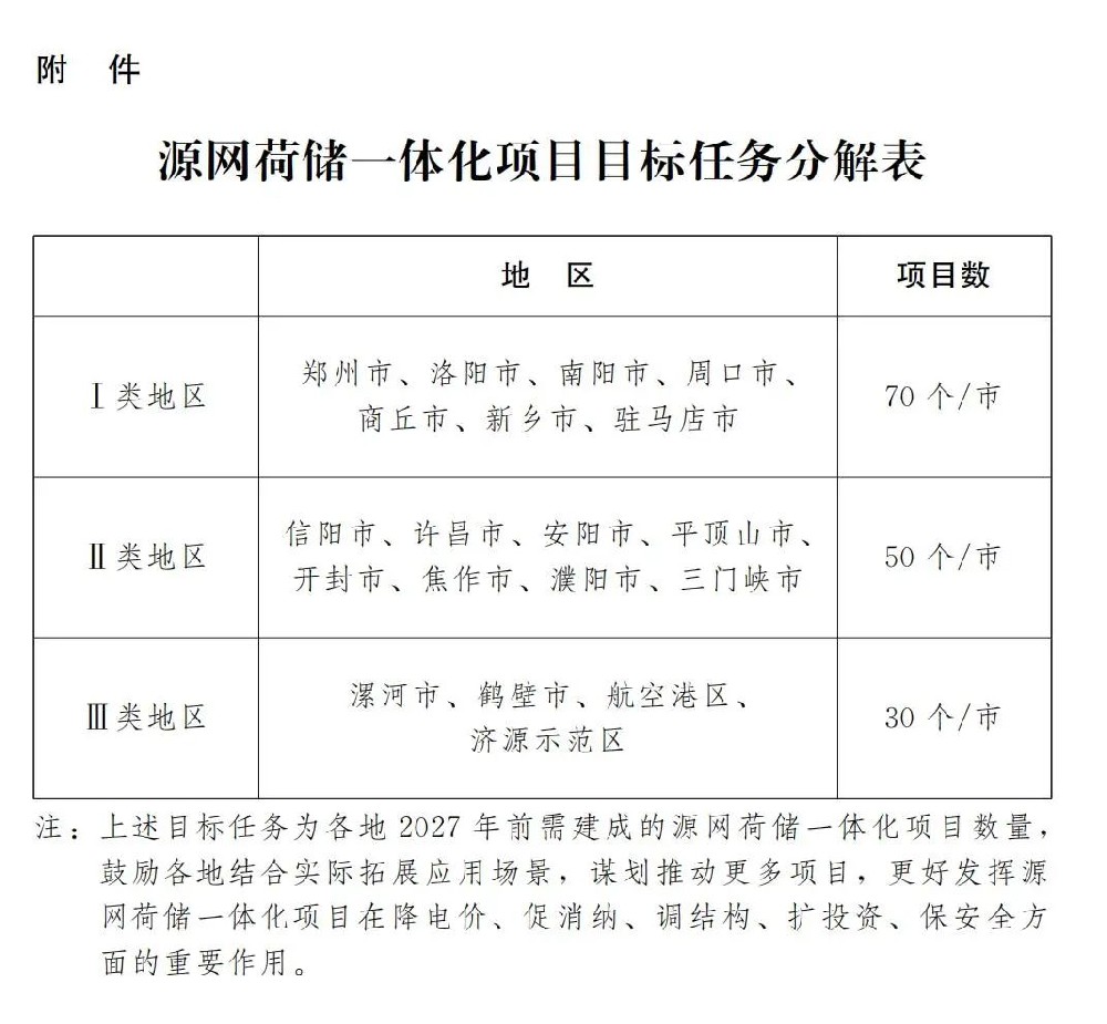 河南：加快推進(jìn)源網(wǎng)荷儲(chǔ)一體化