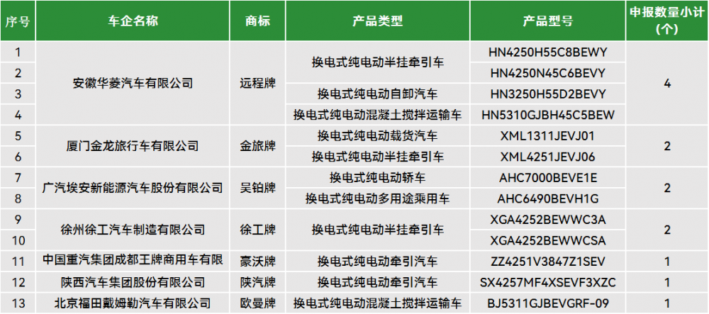 7個品牌，13款換電產(chǎn)品！工信部第390批公示