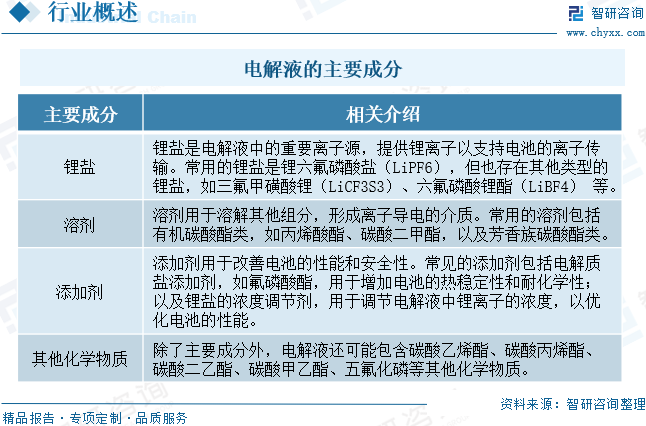 2024年中國電解液行業(yè)發(fā)展現(xiàn)狀、市場規(guī)模未來前景研判：下游需求不斷旺盛，助推電解液行業(yè)規(guī)模持續(xù)擴張