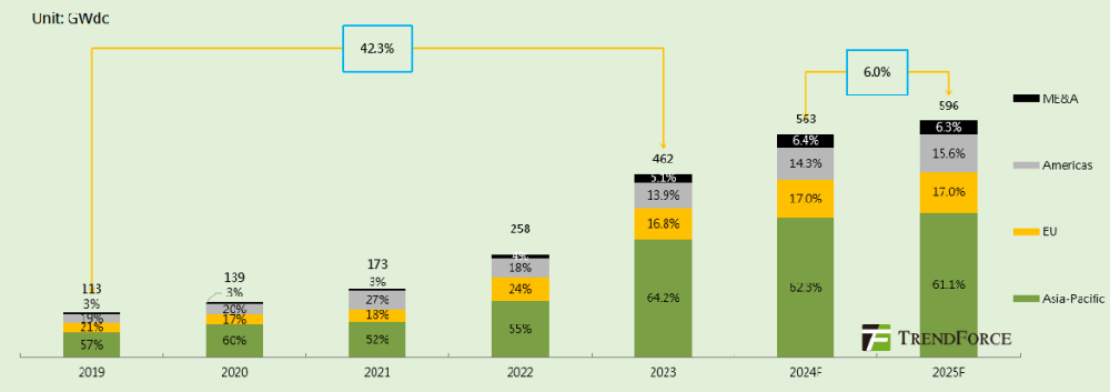 2025年全球光伏新增裝機(jī)達(dá)596GW 新興市場(chǎng)表現(xiàn)亮眼