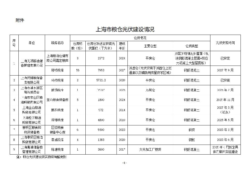 上海發(fā)布糧倉光伏建設實施方案：適度配建儲能系統(tǒng)