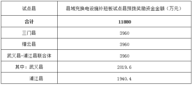 1.18億元！浙江2025年縣域充換電設(shè)施補(bǔ)短板試點(diǎn)縣獎勵資金公布