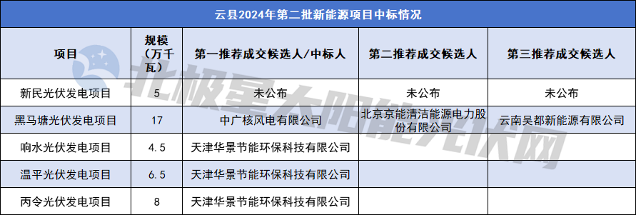 云南云縣360MW光伏項(xiàng)目投資主體確定！