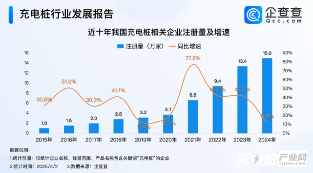 3.4萬家！2025年一季度新注冊充電樁相關(guān)企業(yè)數(shù)據(jù)公布