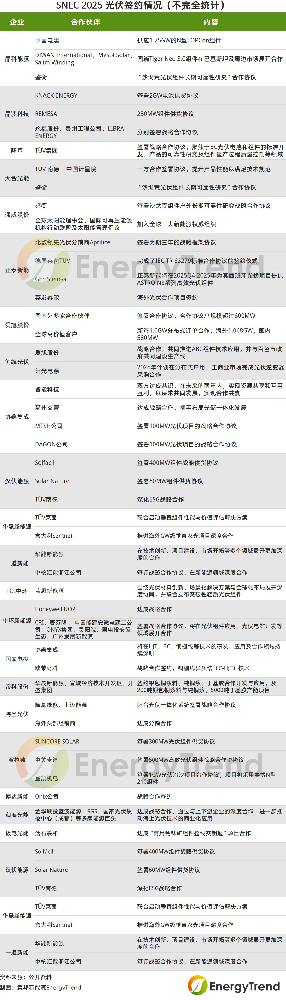 SNEC光伏：晶科能源、天合光能等21家企業(yè)簽約超9GW訂單