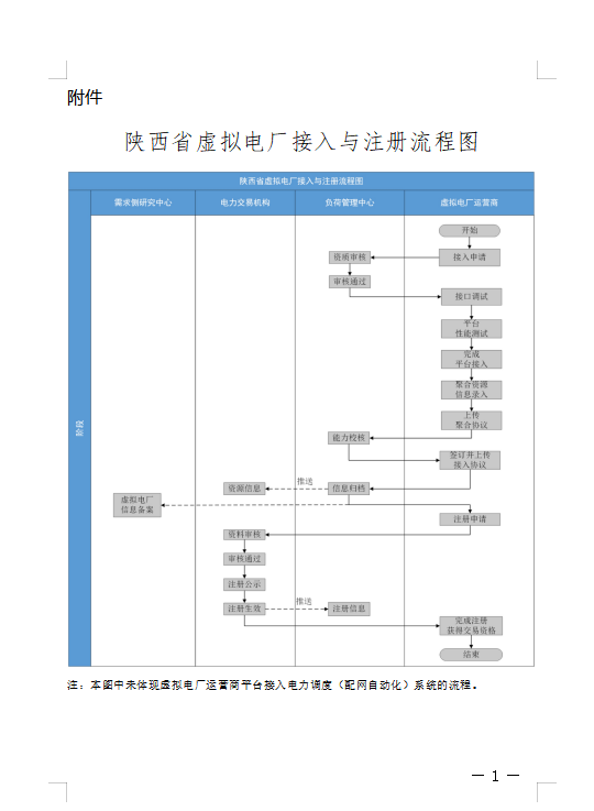 陜西印發(fā)服務(wù)虛擬電廠建設(shè)運(yùn)營(yíng)實(shí)施方案，儲(chǔ)能等應(yīng)滿足涉網(wǎng)技術(shù)性能標(biāo)準(zhǔn)及并網(wǎng)管理要求