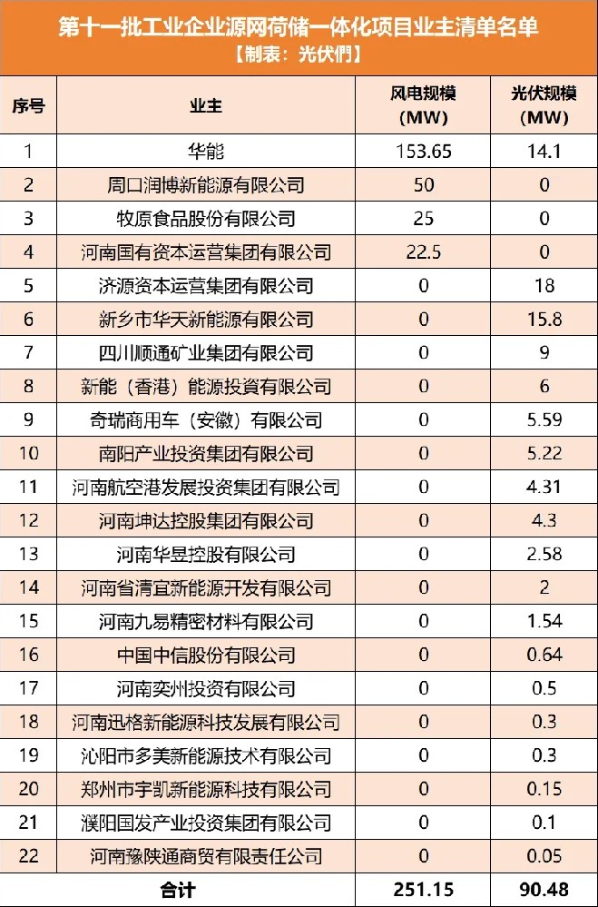 河南公示第11批451MW源網(wǎng)荷儲一體化項目清單：華能、河南交投、周口潤博、牧原食品等入圍
