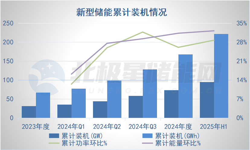 國(guó)家能源局披露！2025上半年新型儲(chǔ)能新增13GW/32GWh、同增超62%！