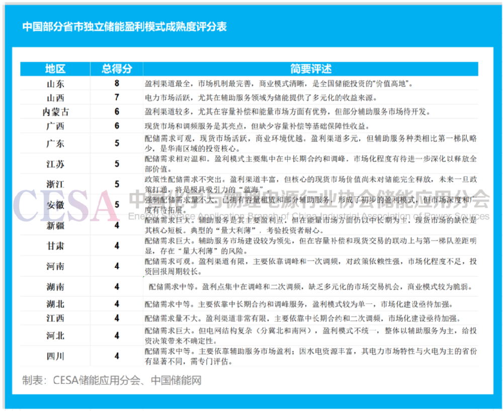 各省儲(chǔ)能版圖大洗牌：量利錯(cuò)配下，誰能吃肉，誰要挨刀？